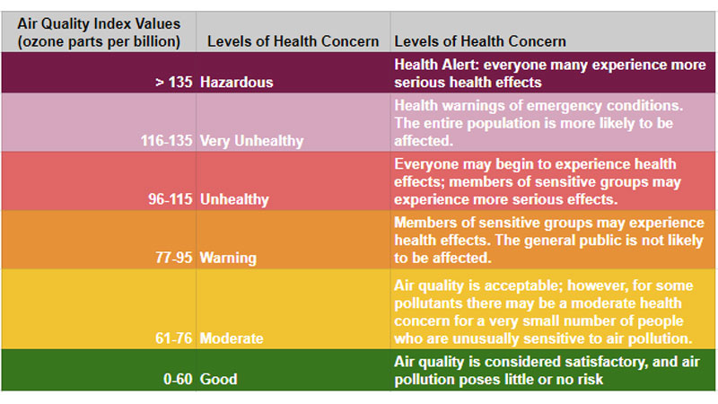 EPA and Ozone