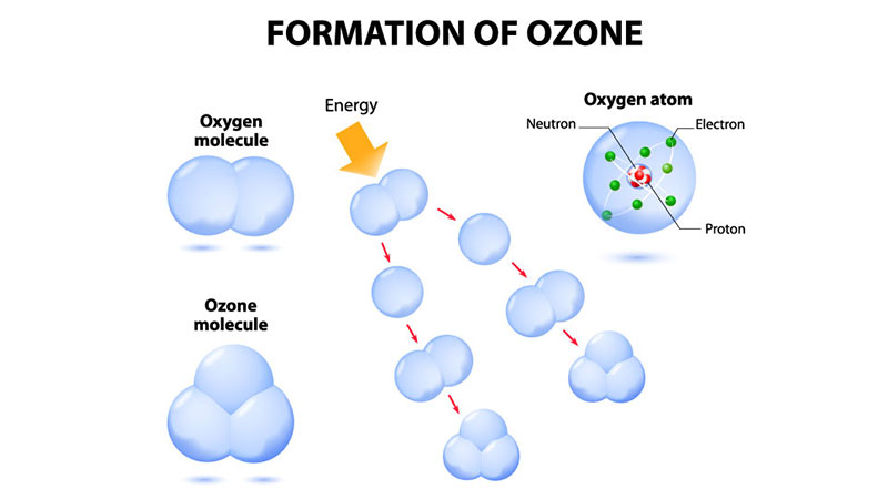 how is ozone formed