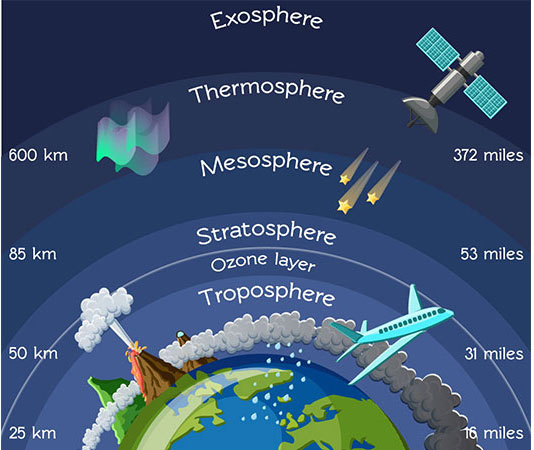 Tropospheric and Stratospheric Ozone